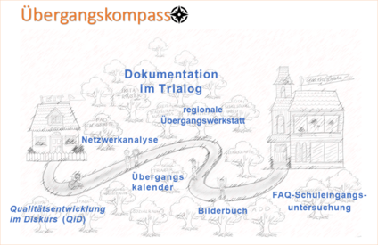 Übergangskompass in der Praxis