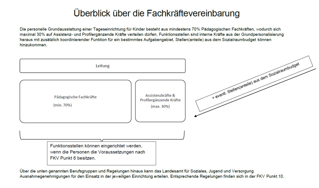 Schaubild zur Fachkräftevereinbarung